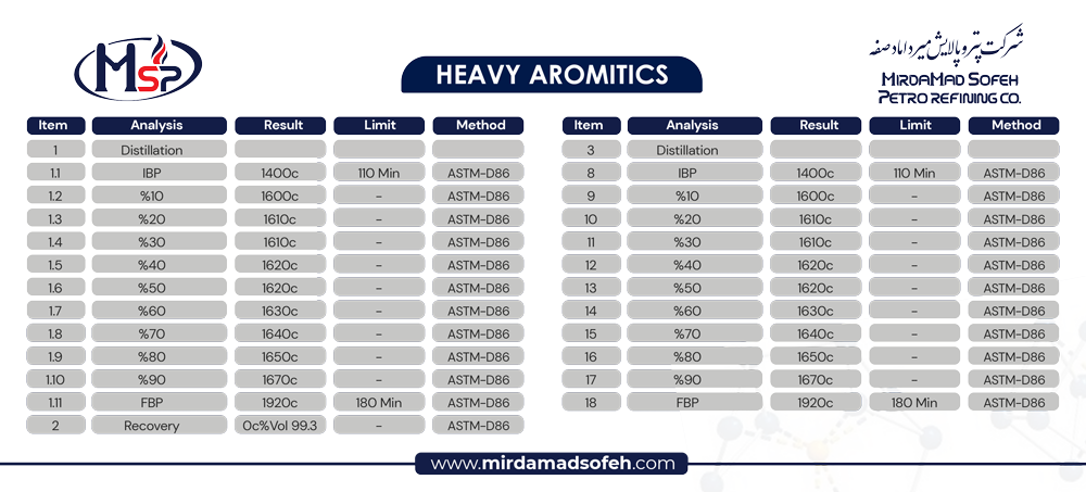 مشخصات آروماتیک سنگین