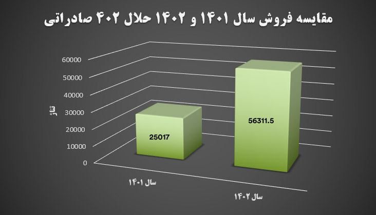 مقایسه فروش سال 1401 و 1402 حلال 402 صادراتی