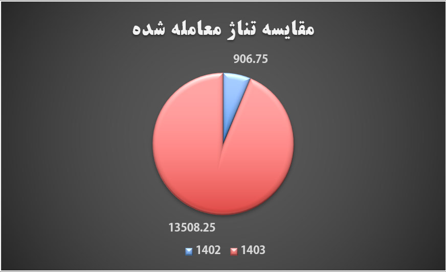 مقایسه تناژ معامله شده حلال 503 در سال های 1402 و 1403