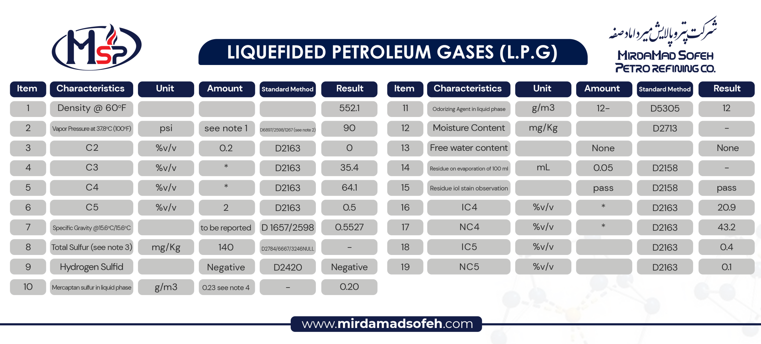 دیتا شیت گاز مایع یا LPG